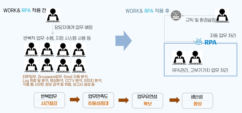 워크앤아이티 RPA+AI
