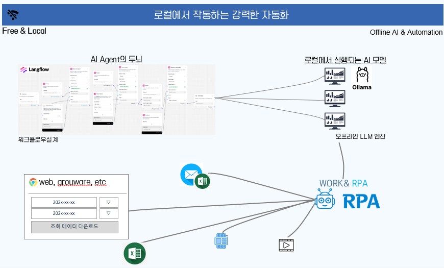 워크앤아이티 RPA